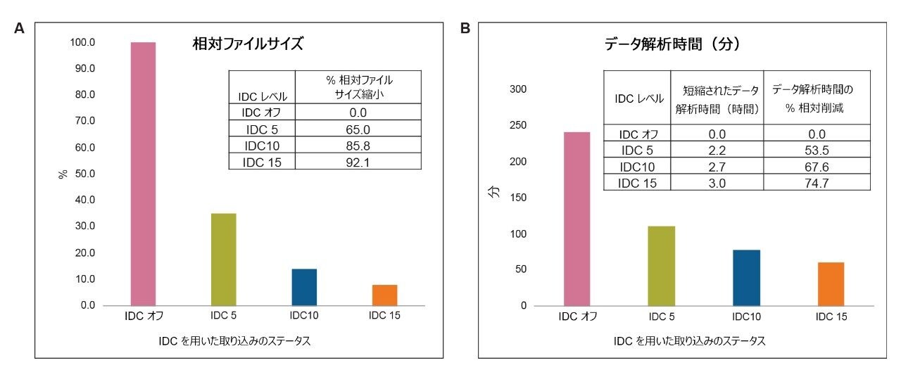  データ取り込み時により厳格な IDC 設定を漸進的に適用することにより、平均ファイルサイズ（A）が大幅に減少します。オフ設定と IDC 15 ベースの取り込みの間で、データファイルのサイズが 92% 縮小されました。（B）2 回の注入に対する Peptide MAM アプリケーションの解析時間が、IDC 15 レベルでは、IDC オフと比較して 75% も短縮されました