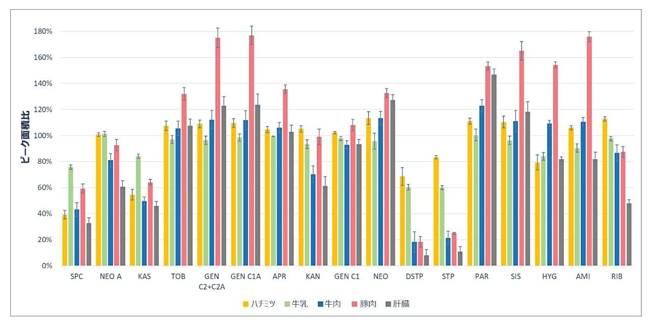 1,000 μg/kg になるように標準品をスパイク添加したブランクサンプル抽出物（固相抽出クリーンアップ後）と固相抽出溶出溶液中に含まれる 1,000 μg/kg の標準品から得られた、ピーク面積の比として表されたマトリックス効果。エラーバーは ±SD を表します（n=4）