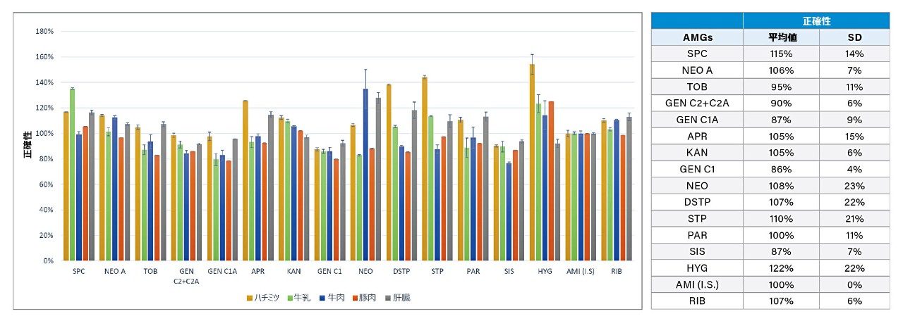 1 点検量線および IS（AMI）を用いたスパイクブランク試料（200 μg/kg）中の AMG 類測定の正確性（n=2、エラーバーは平均値からの偏差を表します）