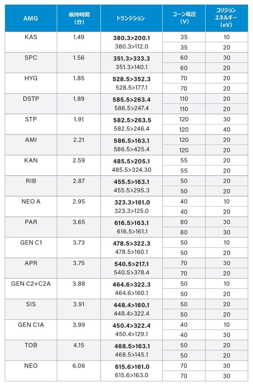 この試験で使用した MRM トランジション、コーン、およびコリジョンの各パラメーター。MRM 定量トレースを太字で示しています
