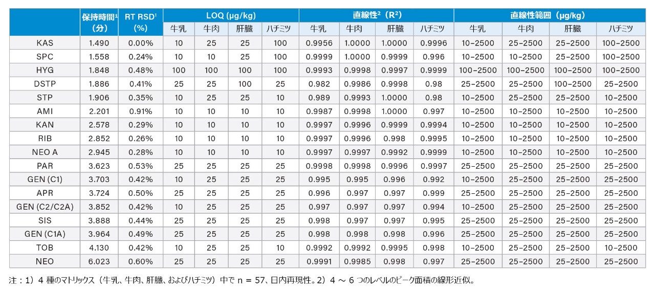 牛乳、牛肉、肝臓、およびハチミツの各サンプル向けの LC-MS/MS 分析法の性能特性