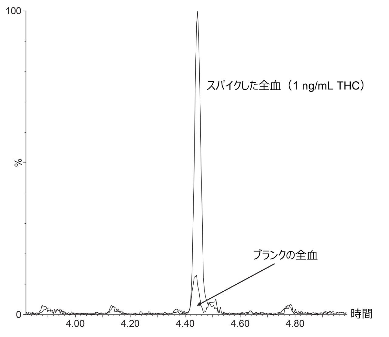 スパイクした全血中の THC の定量トレースのクロマトグラム