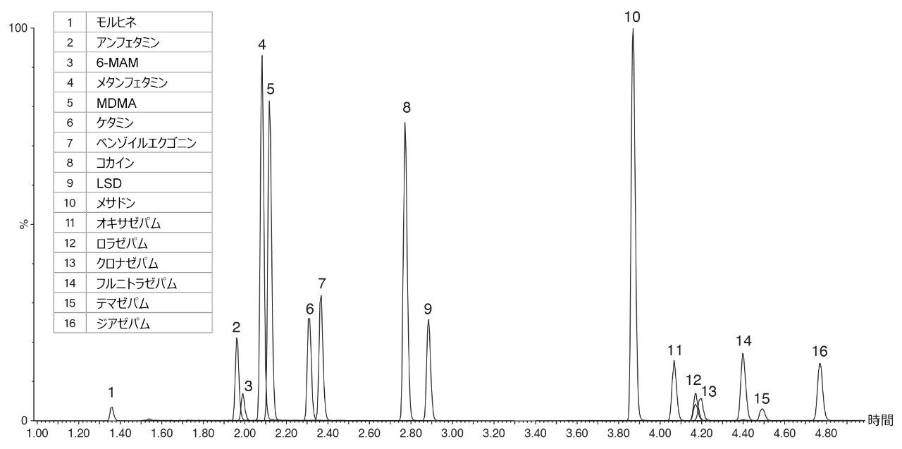 様々な違法薬物および処方薬を濃度 10 ng/mL でスパイクした全血サンプルのクロマトグラフィー分離