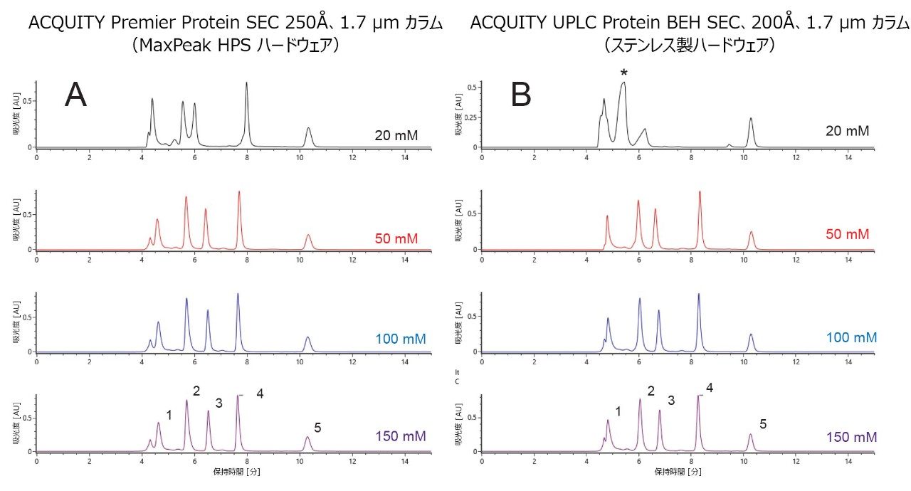 4.6 × 150 mm、1.7 μm カラムを用いた酢酸アンモニウムでのネイティブ SEC クロマトグラフィー。BEH200 タンパク質標準混合液のサンプルを、（A）ACQUITY Premier Protein SEC 250Å カラムまたは（B）ACQUITY UPLC BEH SEC 200Å カラムを使用して分析しました。