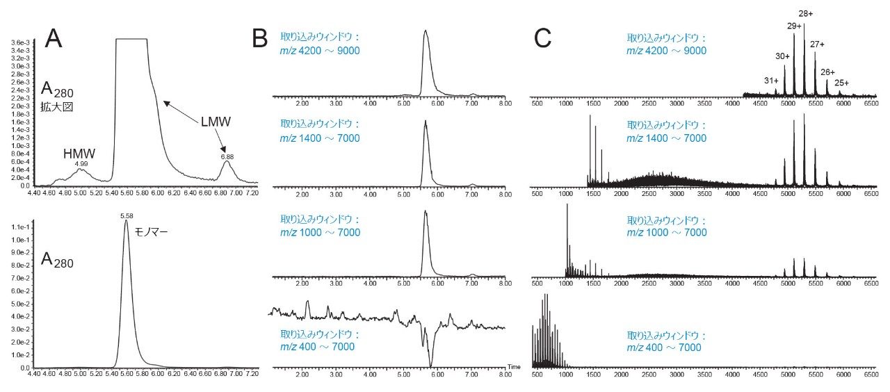 Xevo G2-XS QTof 質量分析計を使用した、さまざまな MS 取り込み範囲による NISTmAb の SEC-MS 分析。