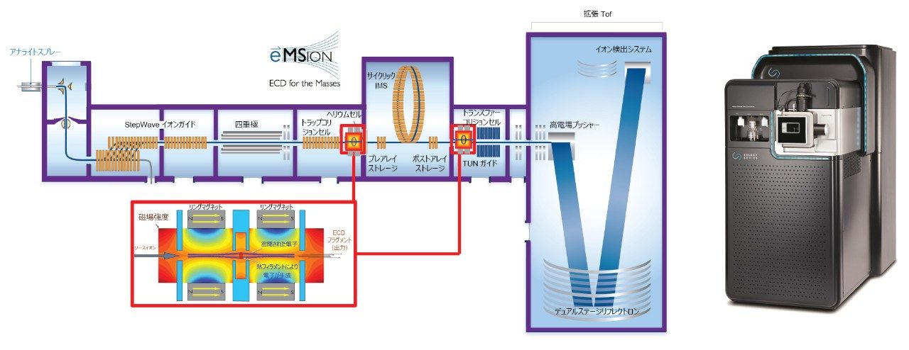 IMS の前後いずれかに ECD を設置した SELECT SERIES Cyclic IMS の装置構成