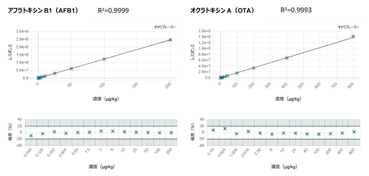 アフラトキシン B1 およびオクラトキシン A のマトリックスマッチド検量線および残差プロット