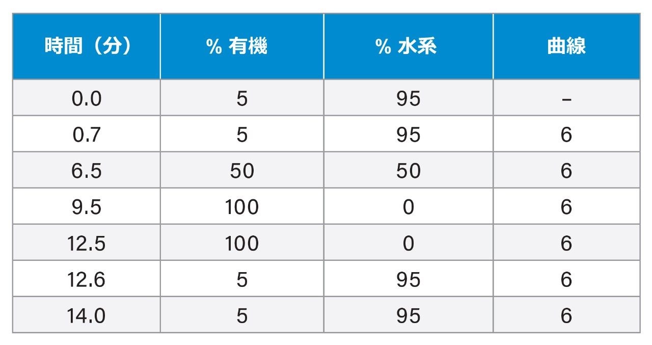 UPLC グラジエント