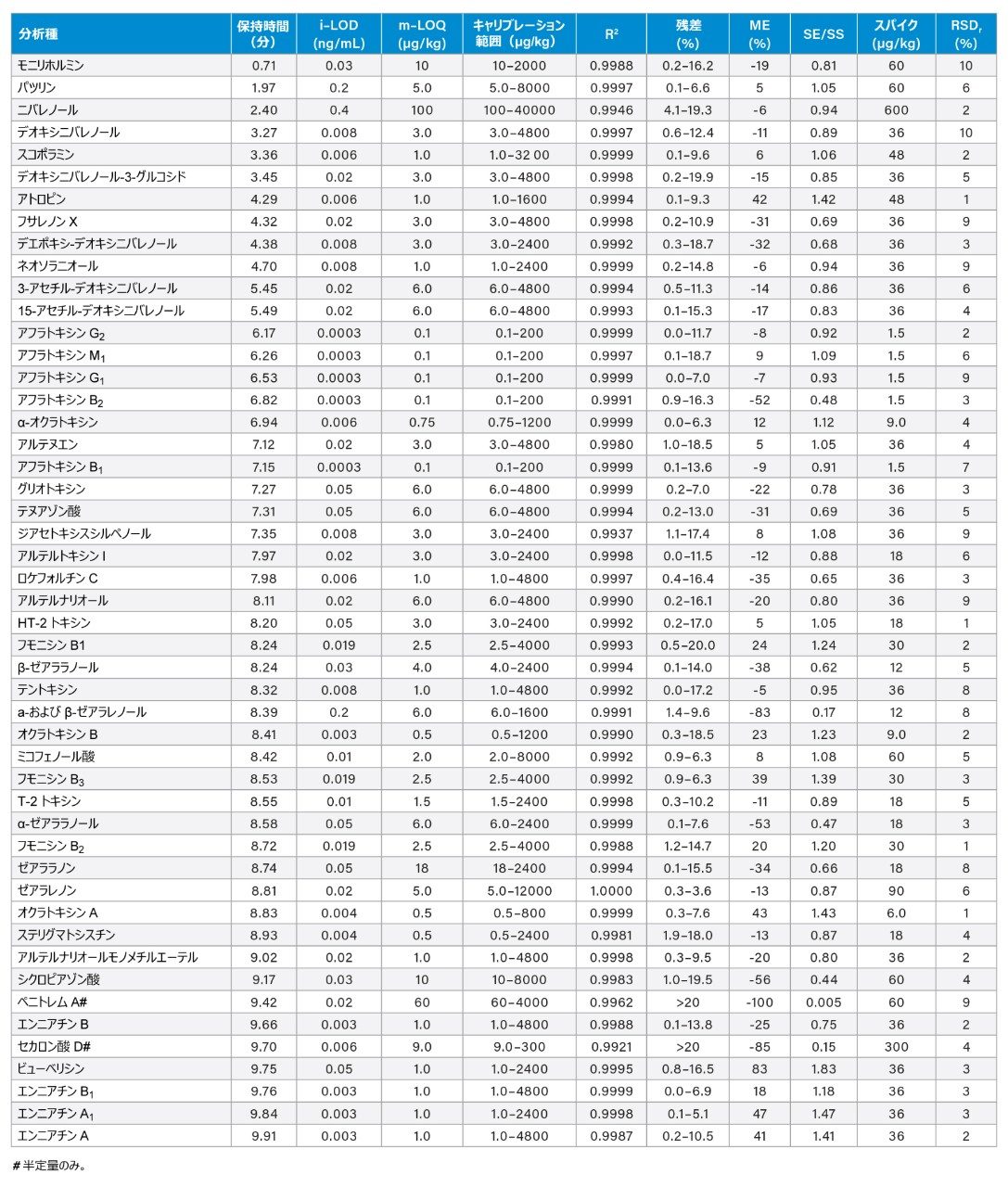  LC-MS/MS 分析法の性能評価に使用したパラメーターのサマリー。RT = 保持時間、i-LOD = 装置の検出限界、m-LOQ = 分析法の定量限界、R2 = 決定係数、ME = マトリックス効果、SE/SS = シグナル増強/シグナル抑制係数、スパイク = 再現性を測定するためにサンプルにスパイクした濃度、RSDr = 再現性条件における相対標準偏差（%）。