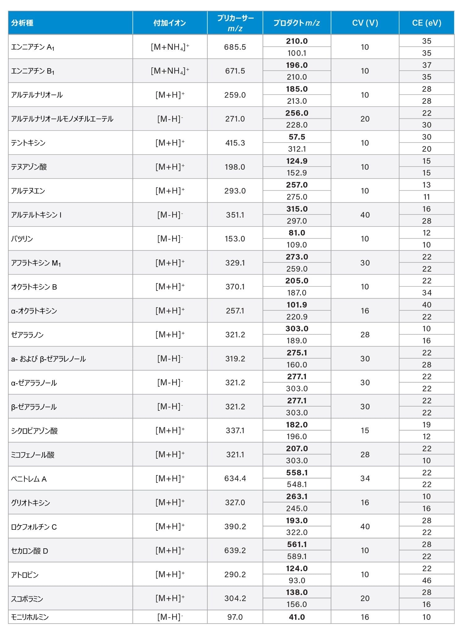  ターゲット分析種の最適化した MRM トランジション、サンプリングコーン電圧（CV）、コリジョンエネルギー（CE）