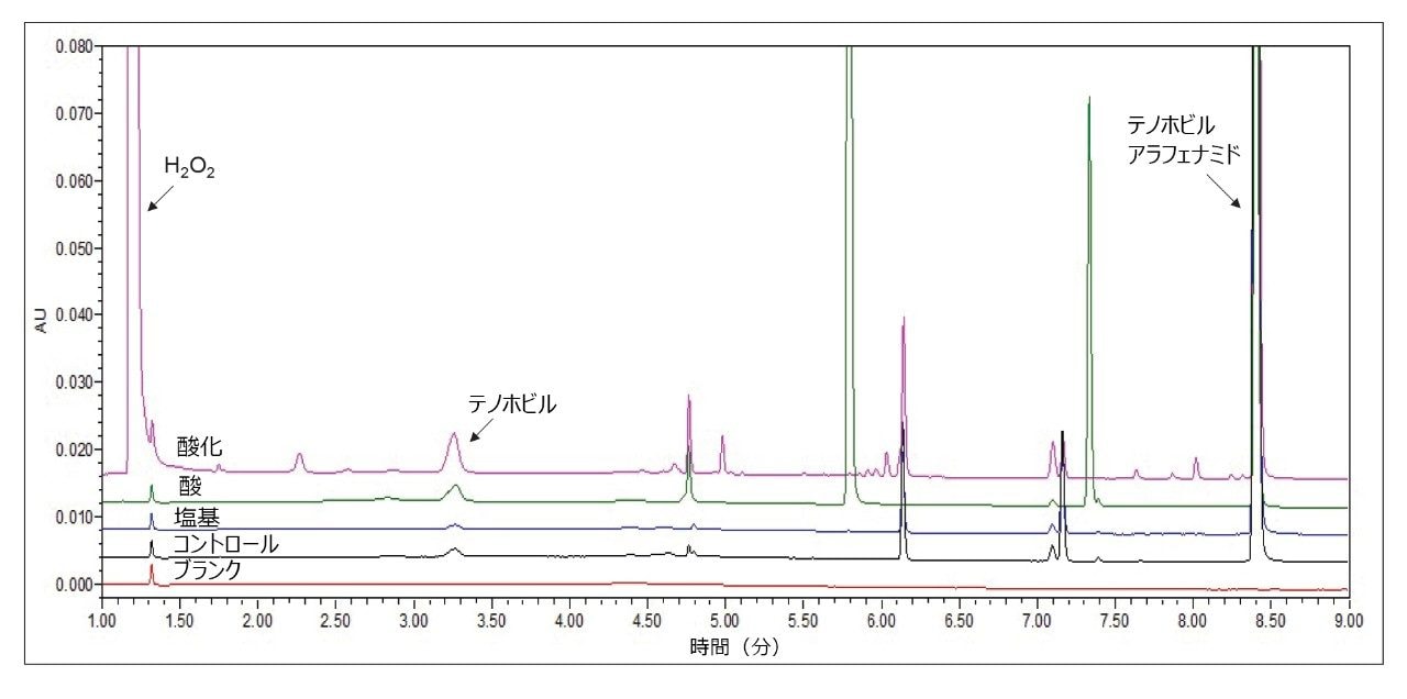 テノホビルアラフェナミドフマル酸塩の強制分解サンプル調製物についての最終的な SIM クロマトグラフィープロファイル