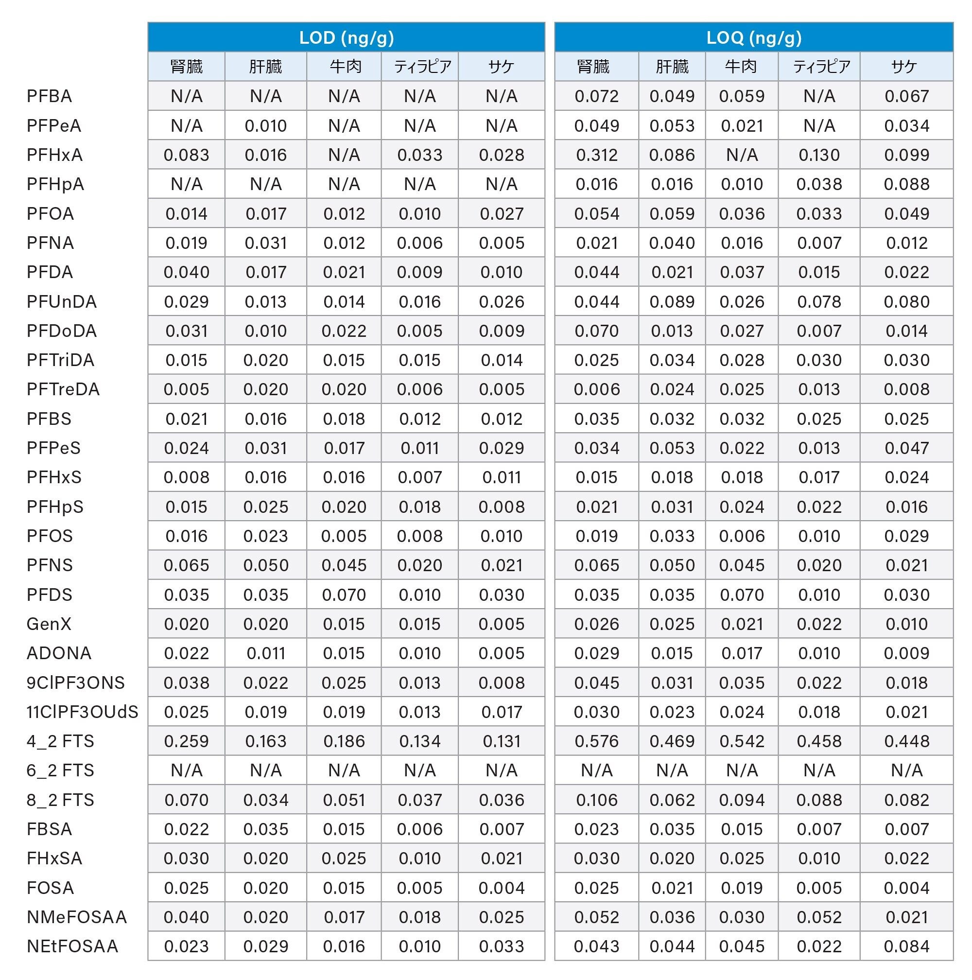 各マトリックスの LOD および LOQ（ng/g）