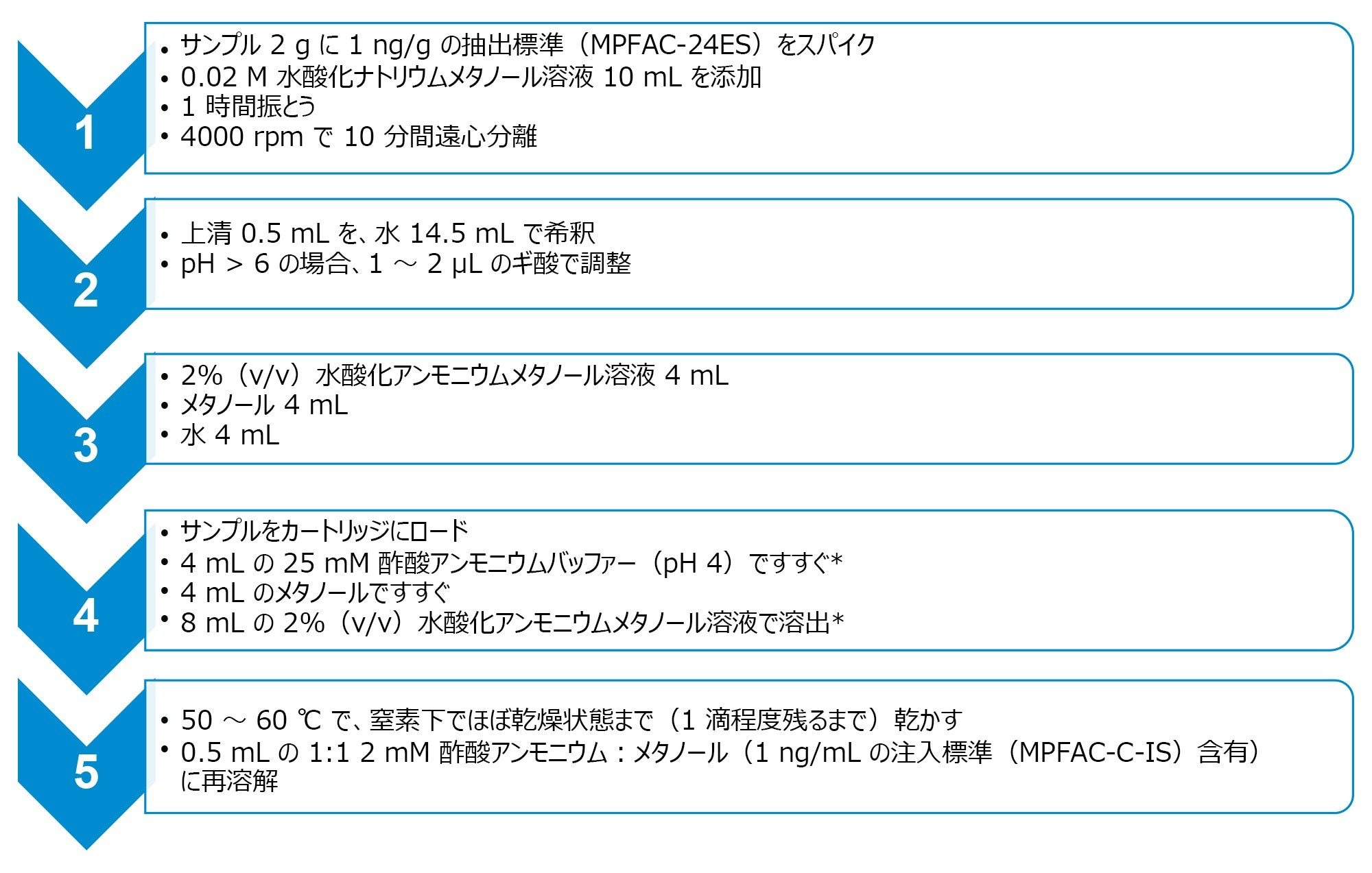 抽出物の固相抽出クリーンアップ手順