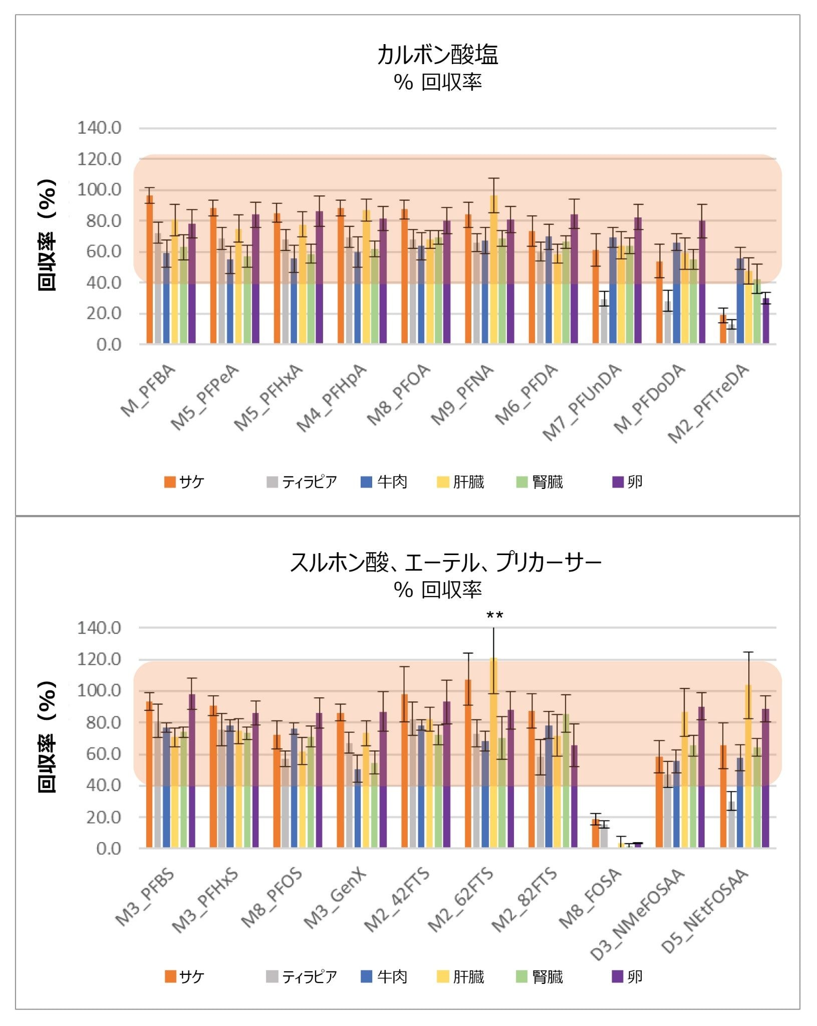 評価した各マトリックスでの回収率（卵は n = 5、それ以外すべてのマトリックスは n = 15）。**標準偏差 143% は表示範囲を超えています。オレンジ色の強調表示は、1 ng/g での回収率に関する FDA ガイドライン（40 ～ 120%）を示します