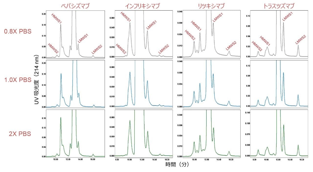 XBridge Premier Protein SEC 250 Å、2.5 µm、7.8 × 300 mm カラムで様々な濃度のダルベッコリン酸緩衝生理食塩水を使用した場合のバイオシミラー mAb サンプルの積み重ねプロット。実験条件は本文中に記載。