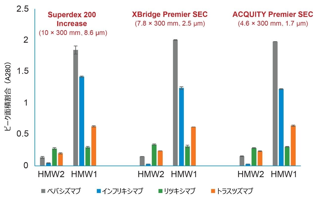 図 4.SuperDx 200、XBridge Premier 250 Å、ACQUITY Premier 250 Å、SEC カラムで、1X ダルベッコリン酸緩衝生理食塩水を移動相として使用して、バイオシミラー mAb HMW1 および HMW2 サイズバリアントの相対存在量の測定値を比較しました。クロマトグラムを図 3 に示します。エラーバーは 2 回の繰り返し測定値の範囲を示します。実験条件は本文中に記載。