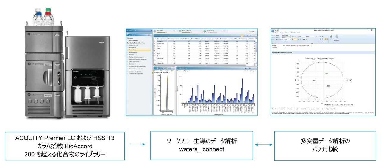 培地分析に用いる BioAccord/waters_connect ベースのワークフローの概略図