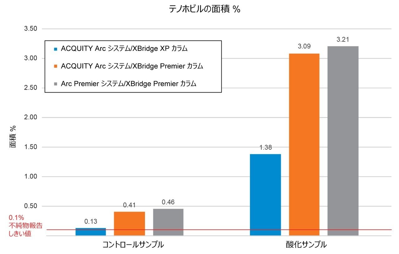 コントロールおよび酸化強制分解サンプル調製物から回収されたテノホビル