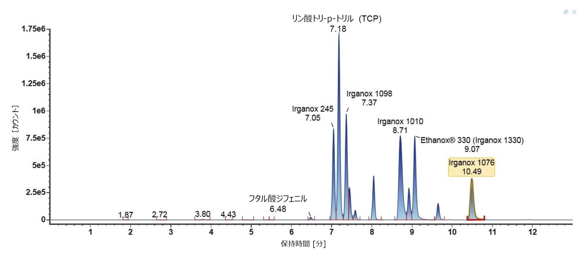 E&amp;L 混合液にグラジエント 2 を用いて得られた同定成分のクロマトグラム