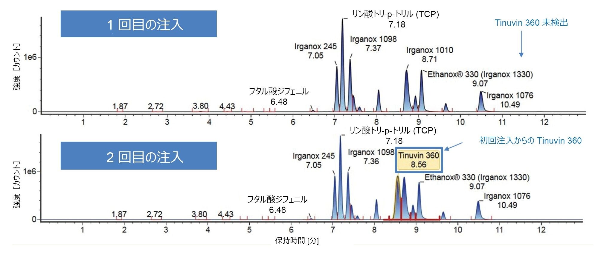 E&amp;L 混合液にグラジエント 2 を用いた注入 1 および注入 2 のクロマトグラム