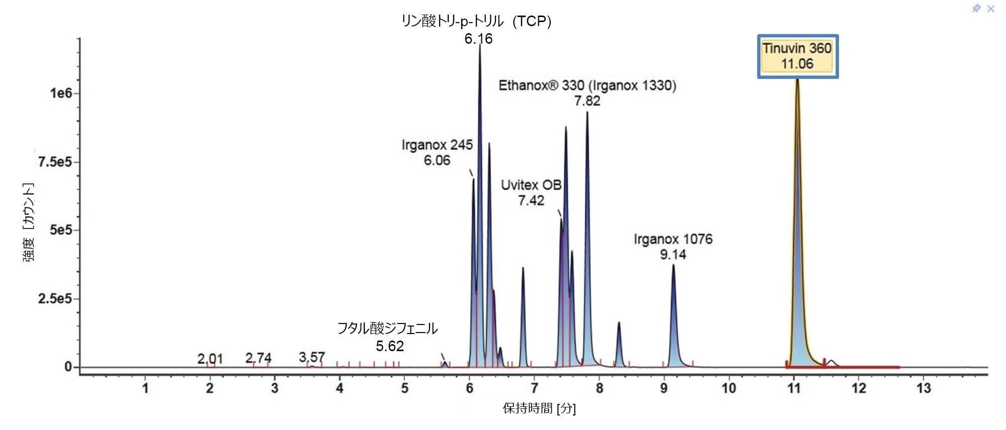 E&amp;L 混合液にグラジエント 3 を用いて得られた同定成分のクロマトグラムTinuvin 360 が青色のボックスで強調表示されています。