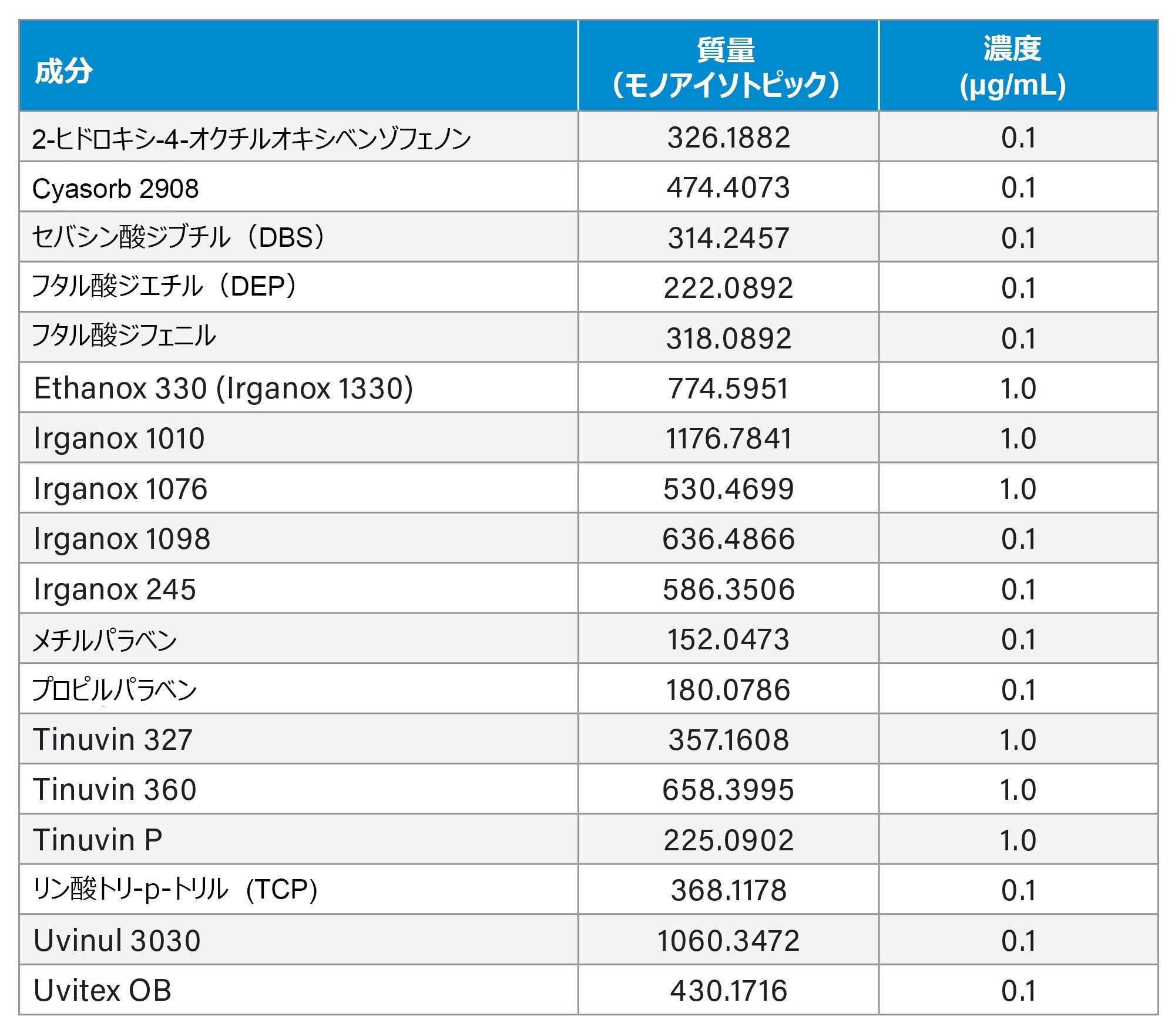 Waters E&amp;L スクリーニング標準試料