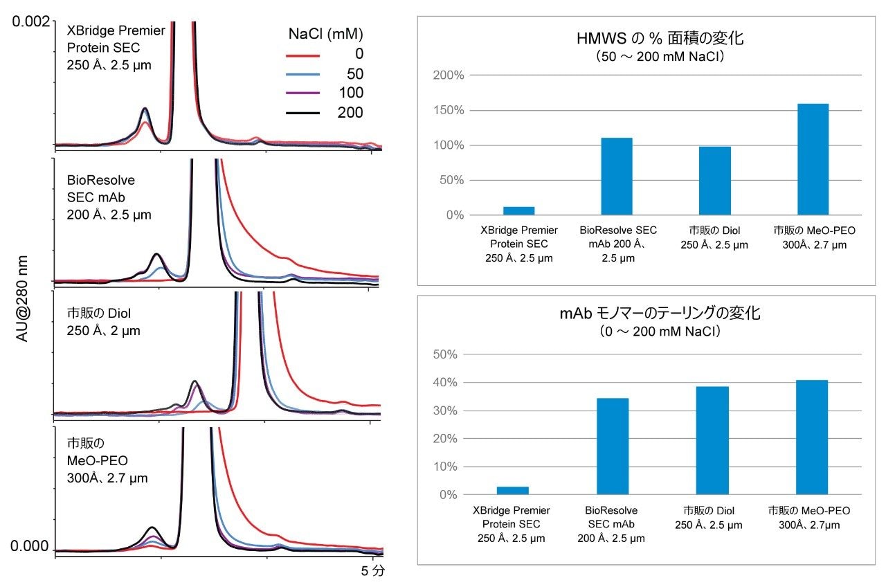 NISTmAb（RM 8671）および様々な量の NaCl 塩を添加した 100 mM リン酸ナトリウム pH 6.8 移動相を用いた場合の、イオン性二次的相互作用に関する性能の比較。XBridge Premier Protein SEC 250 Å、2.5 µm カラムで観察された変化の度合いは NaCl 濃度を上げてもわずかでありNaCl をほとんど添加しないでも優れたピーク形状およびほぼ完全な凝集体の回収が得られました。親水性 MaxPeak High Performance Surfaces を使用することで、カラムハードウェアによるイオン性二次的相互作用が軽減しました。（注：比較用の 2 種類のカラムでは、0 mM NaCl では HMWS の回収が見られなかったので、HMWS の変化（%）の計算は 50 ～ 200 mM について行いました。）