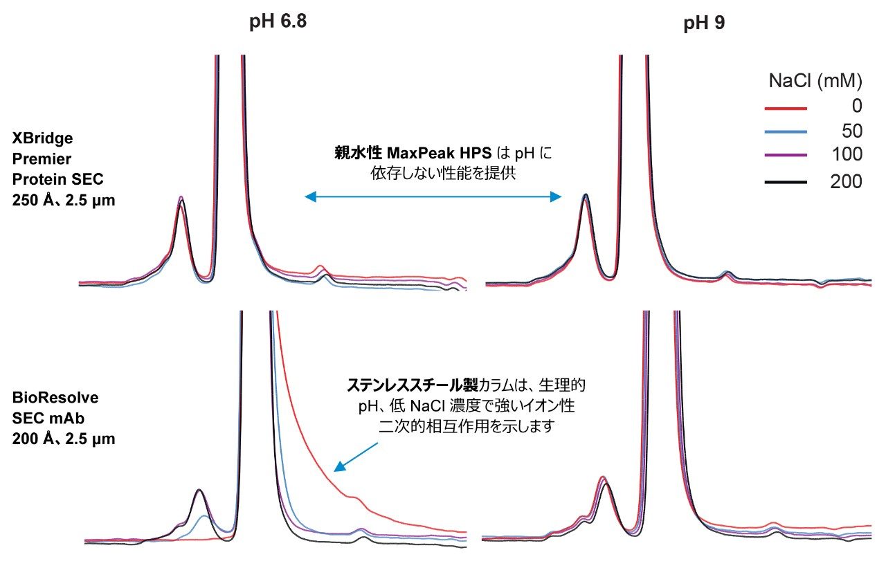 SEC 分離では、異なる pH 値および塩濃度になるように調製した移動相を用いて NISTmAb（RM 8671）（pI = 9.18 ± 0.01）6 を分離した場合のように、pH 依存性が見られる場合があります。