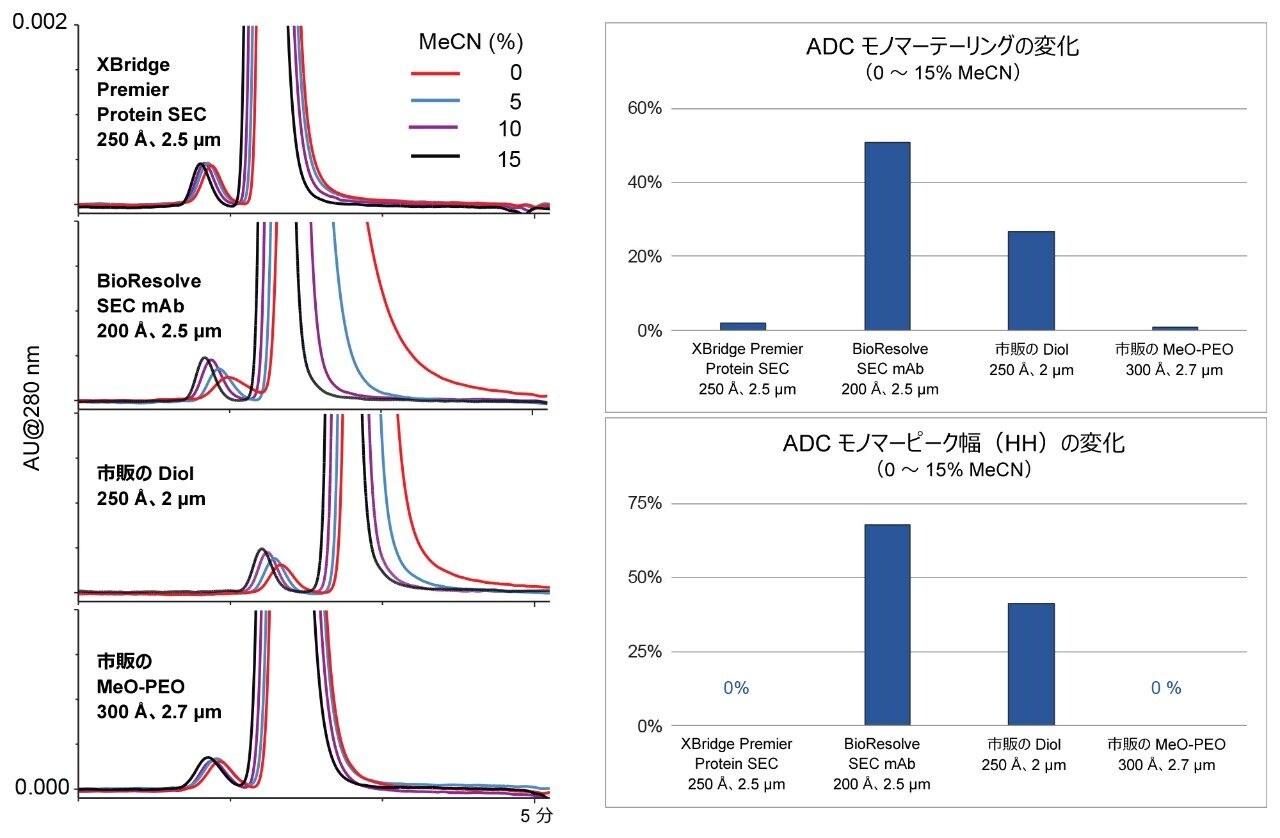 ADC であるトラスツズマブエムタンシンを使用した、疎水性二次相互作用に関わる性能の比較