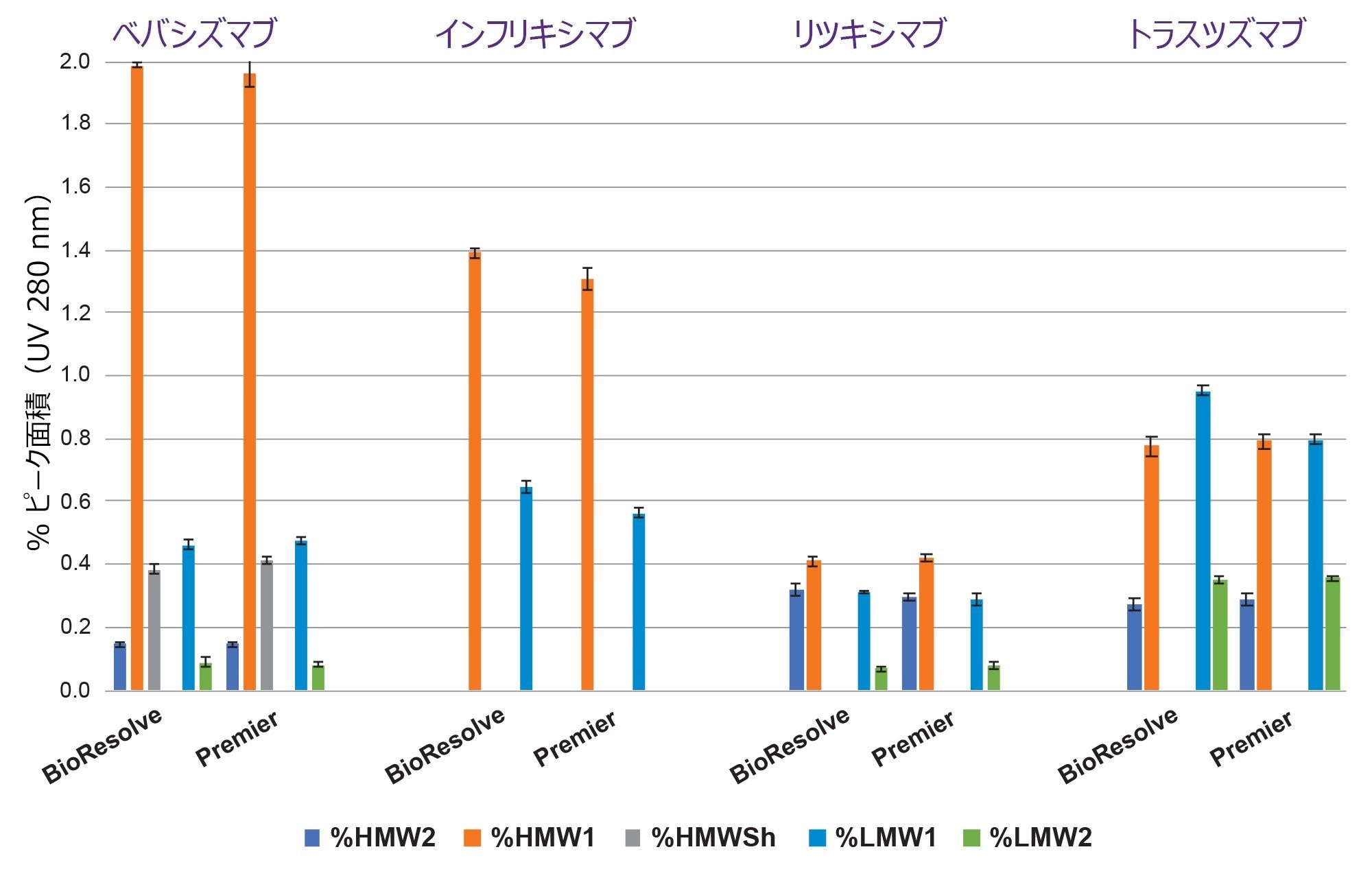  4 種類のバイオシミラー mAb 製剤に見られる HMW1、HMW2、LMW2、LMW1 サイズバリアントの平均相対定量値の比較（図 1 ～ 8）を BioResolve SEC mAb カラムと XBridge Premier SEC カラムについて示します。