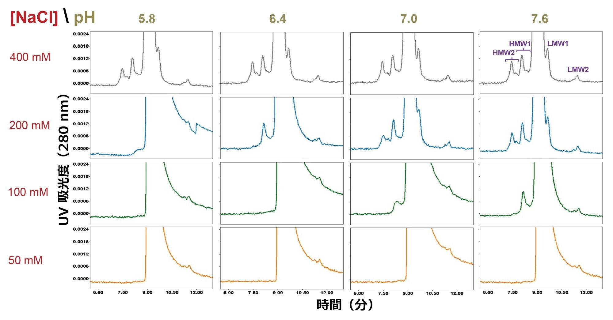  BioResolve SEC mAb カラム（200 Å、2.5 μm、7.8 × 300 mm）を使用した、pH 値 5.8 ～ 7.6（20 mM リン酸ナトリウム）および塩化ナトリウム（NaCl）濃度 50 mM ～ 400 mM の範囲での、リツキシマブ医薬品の SEC 分離を示します。