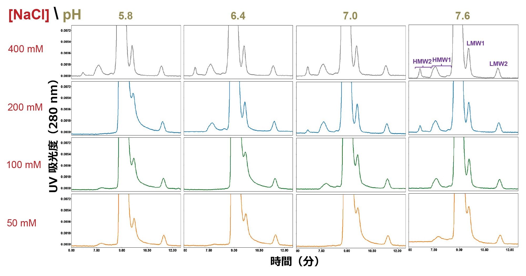 BioResolve SEC mAb カラム（200 vÅ、2.5 μm、7.8 × 300 mm）を使用した、pH 値 5.8 ～ 7.6（20 mM リン酸ナトリウム）および塩化ナトリウム（NaCl）濃度 50 mM ～ 400 mM の範囲での、トラスツズマブ医薬品の SEC 分離を示します。