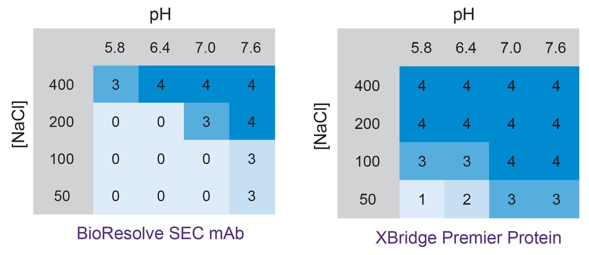 BioResolve SEC mAb および XBridge Premier Protein SEC カラムの両方について、4 種類のバイオシミラー mAb 製剤の HMW1、HMW2、LMW2 サイズバリアントに関する SEC 分析の有効性（図 1 ～ 8）をヒートマップにコンパイルして示します。