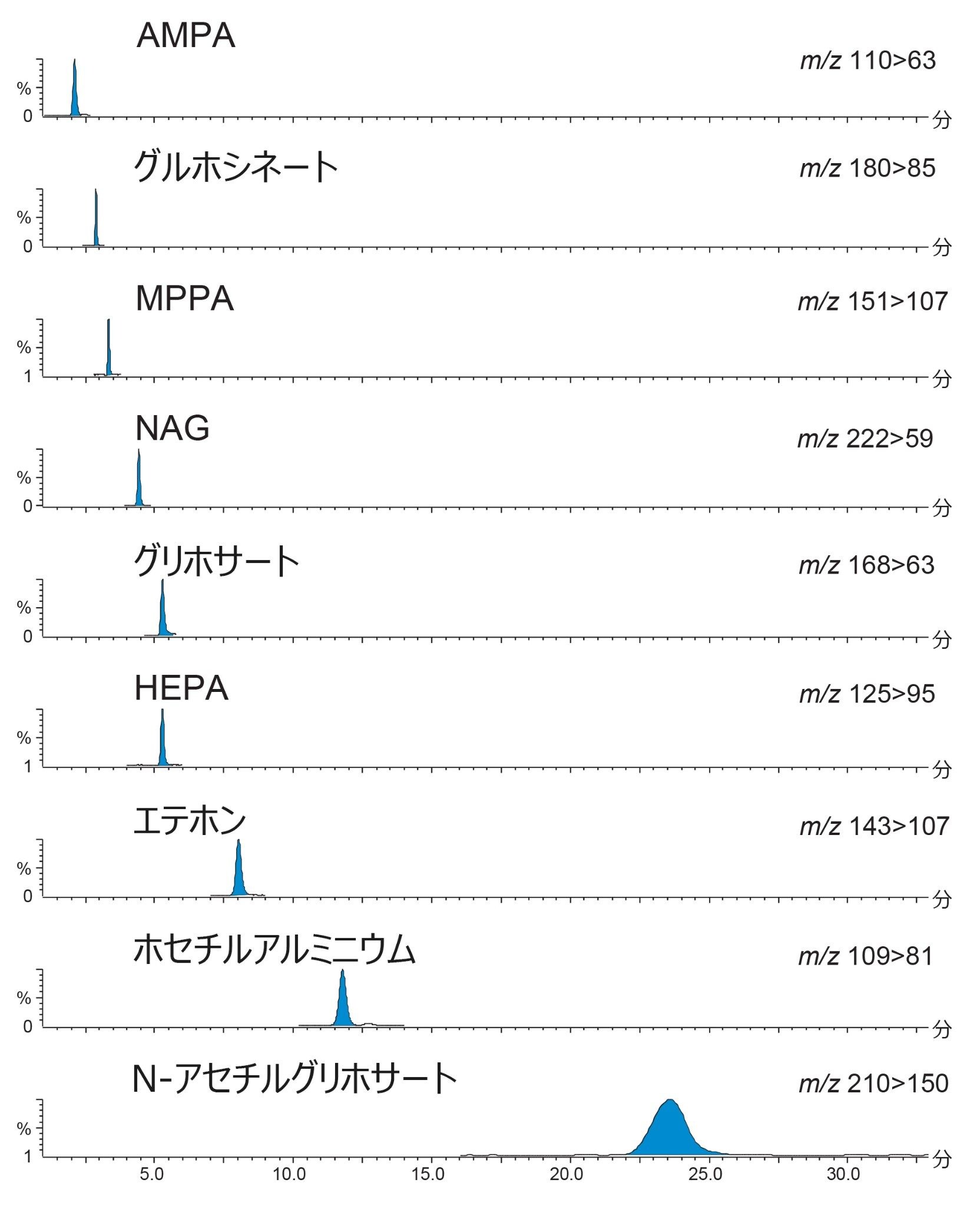 コメの最低濃度のスパイクサンプルの分析から得られた高極性陰イオン性農薬、およびその代謝物のクロマトグラム