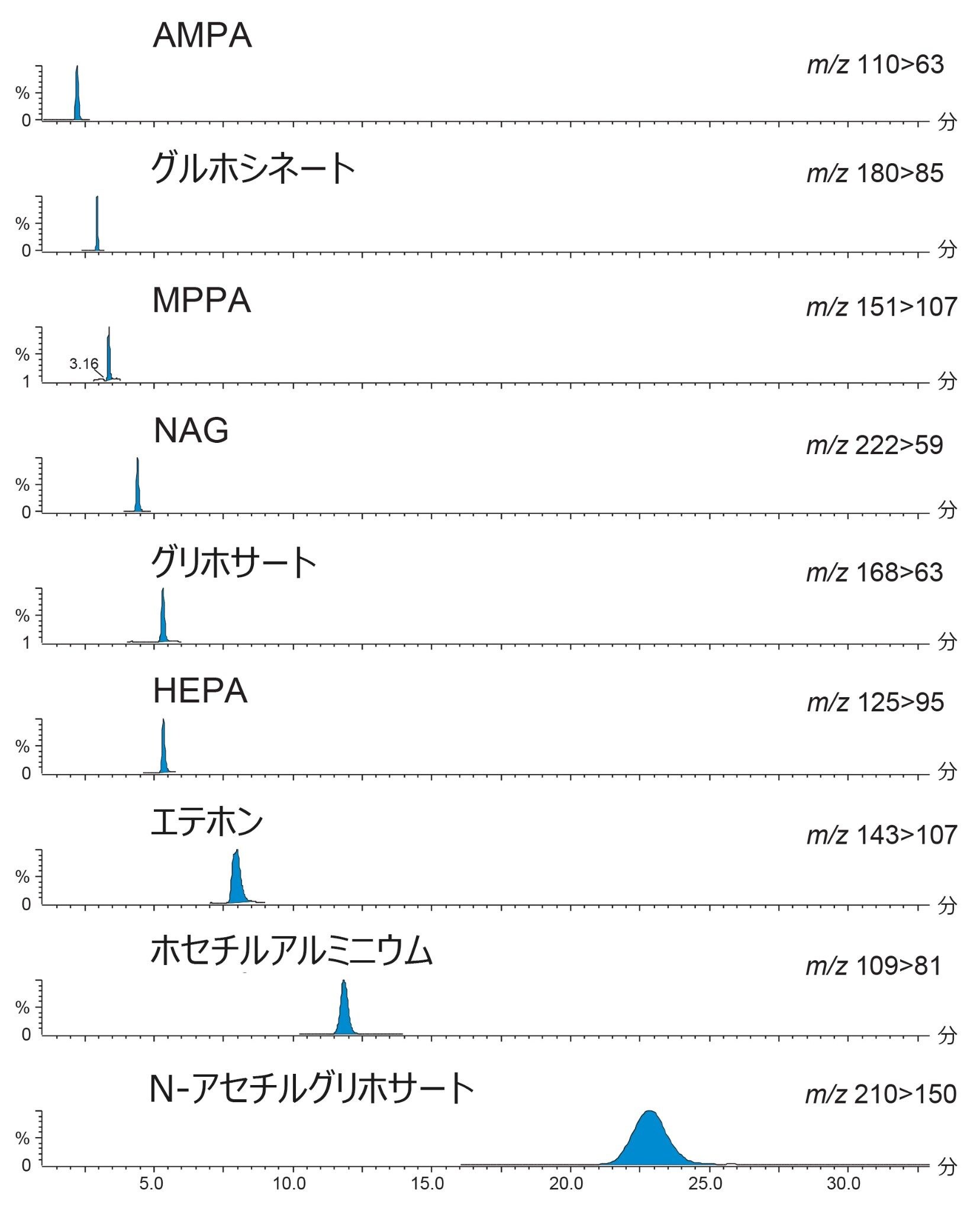 牛乳の最低濃度のスパイクサンプルの分析から得られた高極性陰イオン性農薬およびその代謝物のクロマトグラム