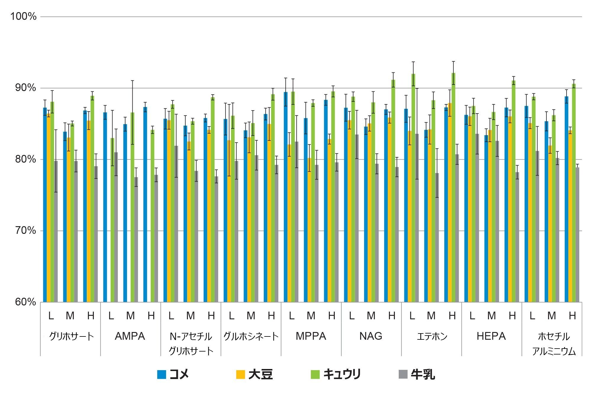 キュウリ、コメ、大豆、牛乳のスパイクサンプルの分析で得られた回収率（%）と再現性（% RSDr）のサマリー