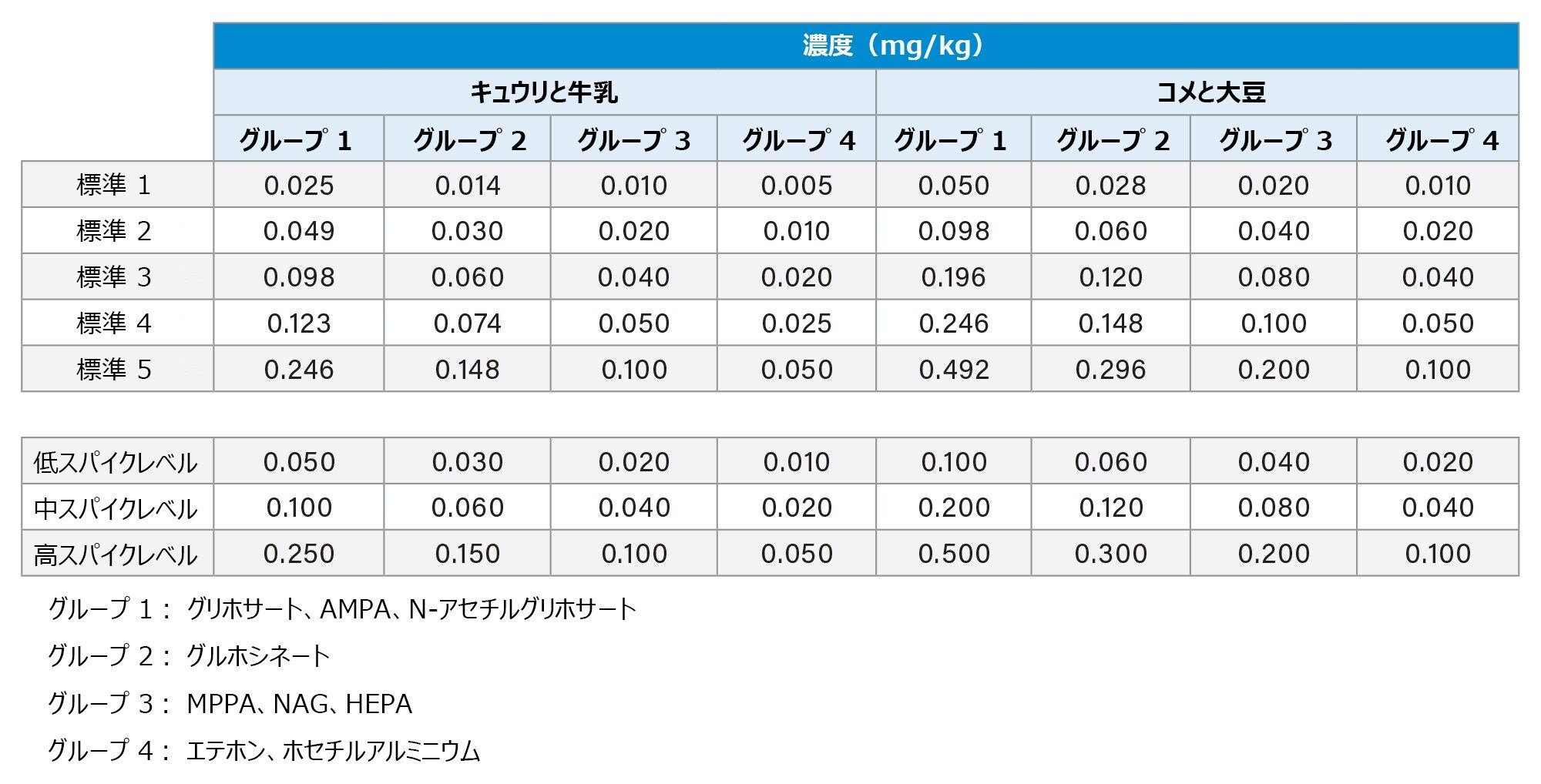 マトリックスマッチド標準試料およびスパイクサンプル中の各分析種の濃度