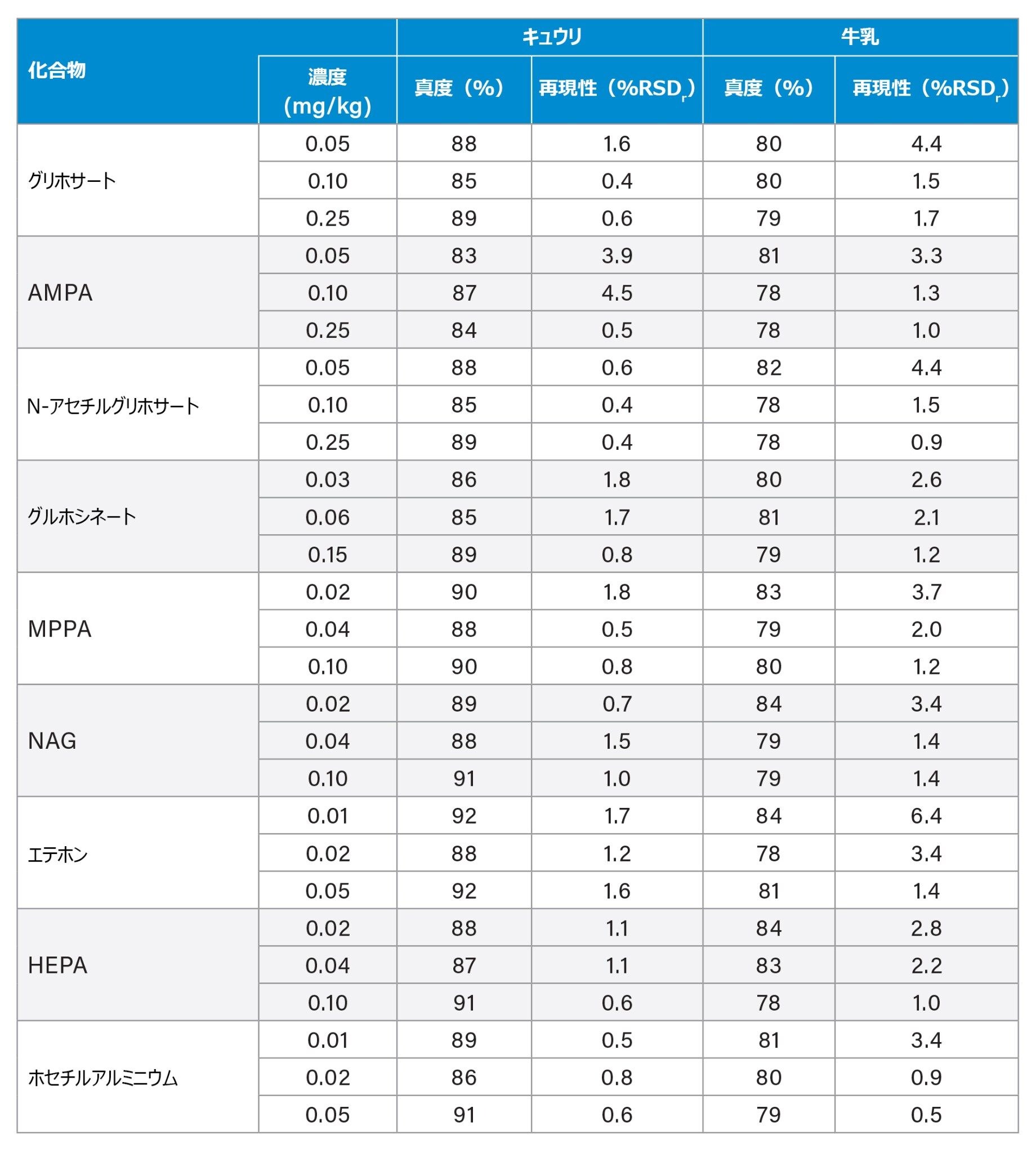 キュウリと牛乳のスパイクサンプルの分析で得られた回収率（%）と再現性（% RSDr）のサマリー