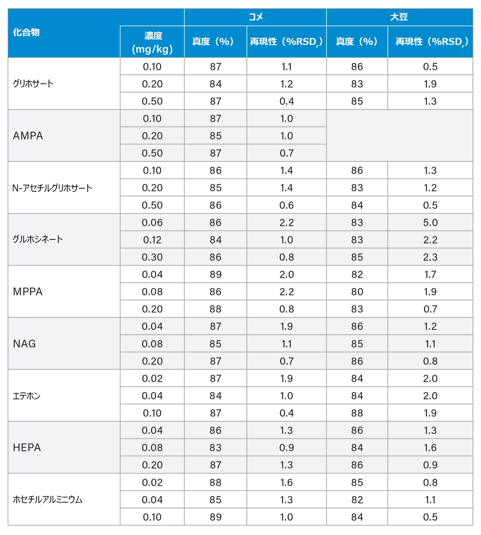  コメと大豆のスパイクサンプルの分析で得られた回収率（%）と再現性（% RSDr）のサマリー