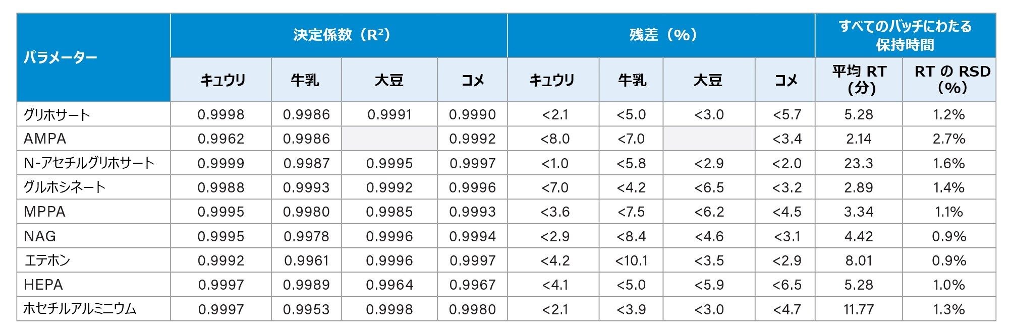  評価したその他の性能パラメーターのサマリー