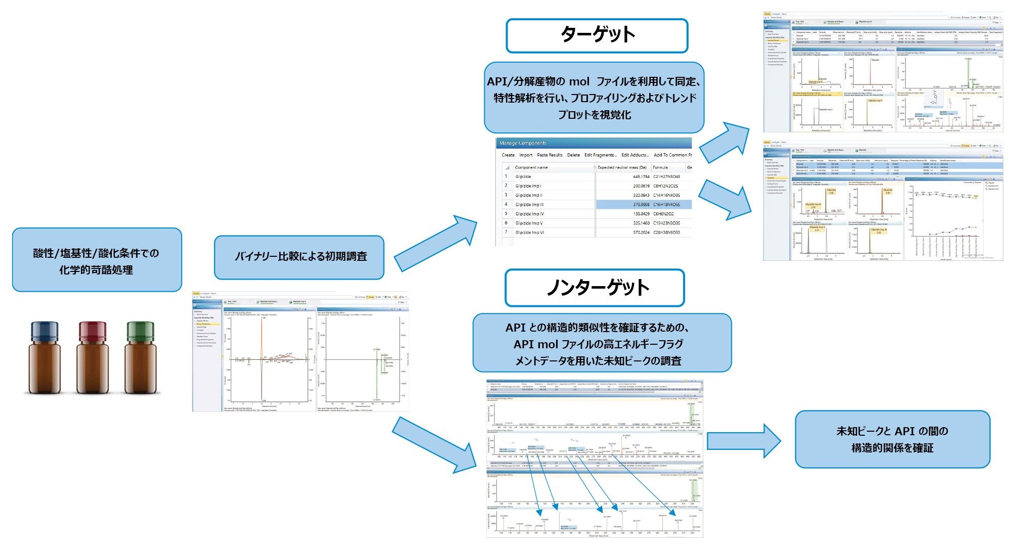 UNIFI を waters_connect プラットホームの一環として使用した、強制分解のためのターゲット/ノンターゲットワークフローの概略図