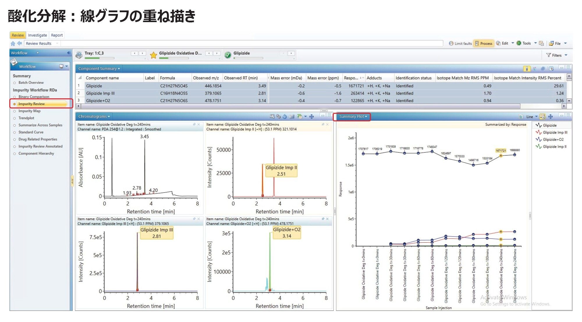  不純物 II（緑）、不純物 III（赤）、m/z 478.1751 の酸化生成物（青）の生成を示すトレンドプロット。グリピジド（黒）の減少に対応しています。