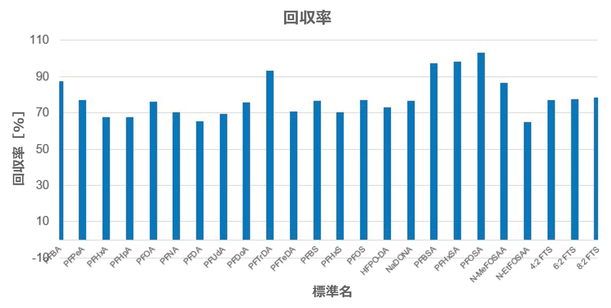 2.5 ng/g にスパイクした抽出標準の回収率のプロット