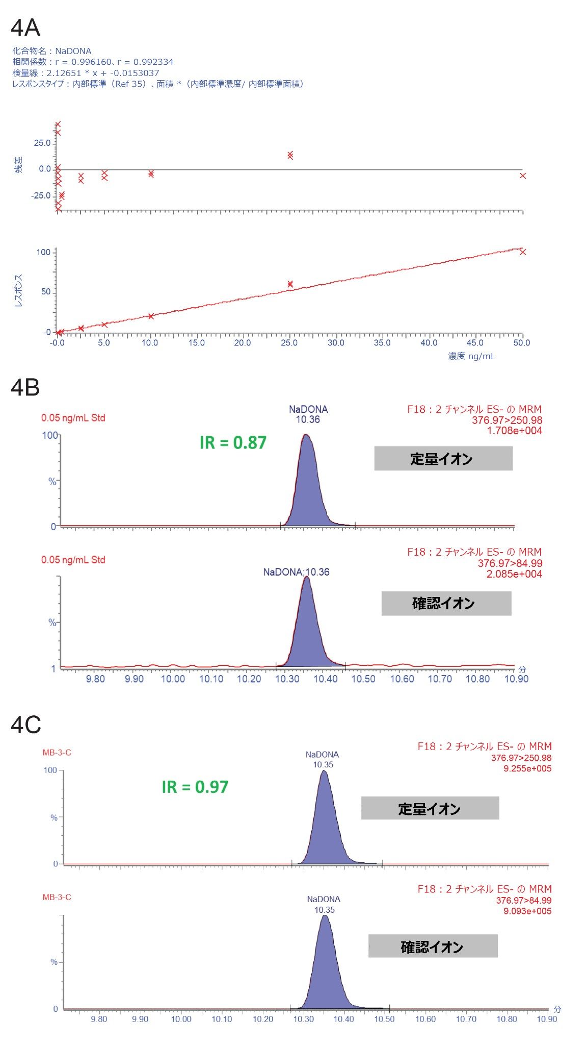 A. キャリブレーション範囲および残差プロット。B および C. NaDONA の 2 つの特徴的な MRM トランジションについてのイオン比の計算