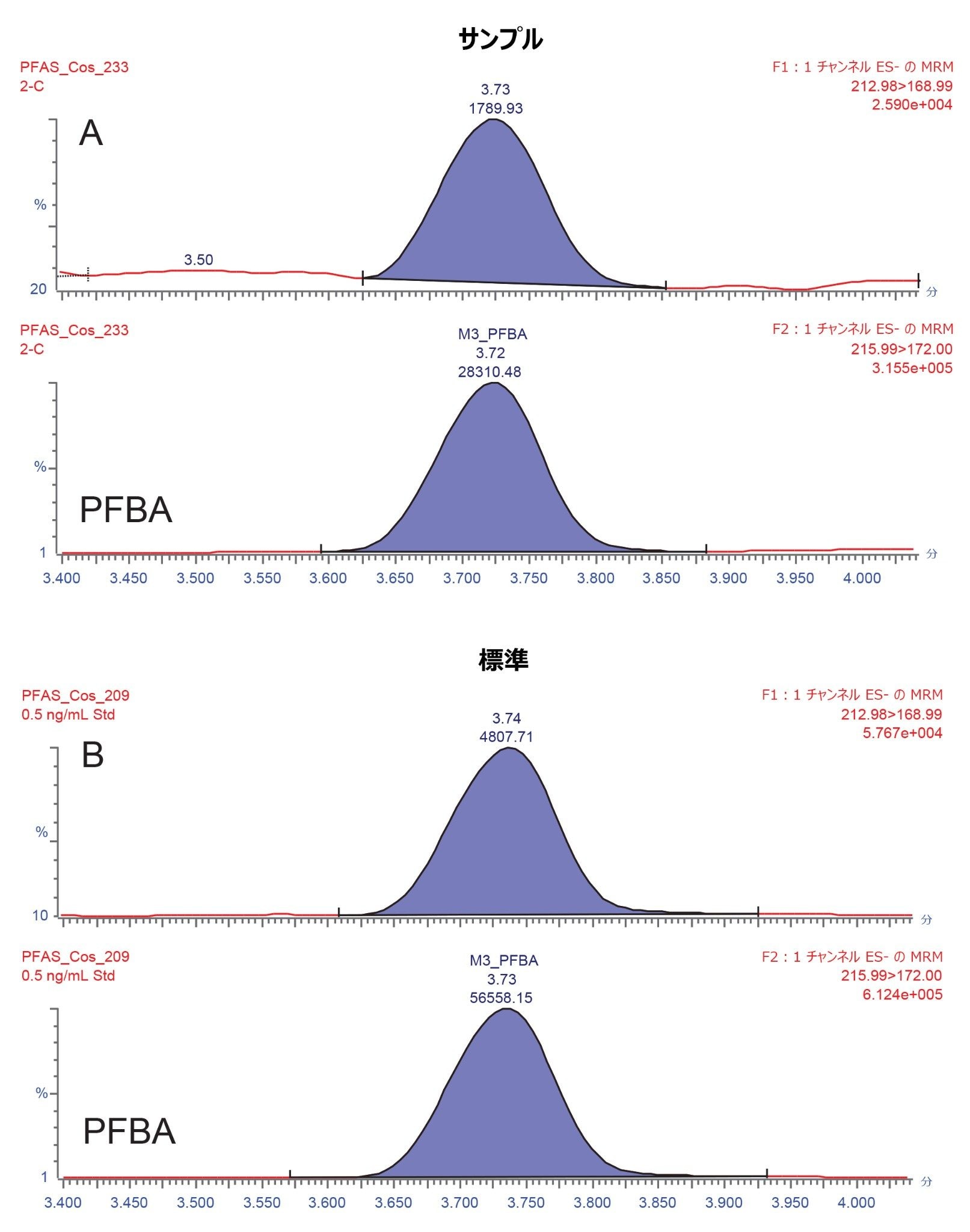 A. ブランクアイシャドウサンプル中に検出された PFBA の定量イオンの抽出イオンクロマトグラム。B. 0.5 ng/mL 標準溶液中の PFBA の MRM 確認トランジション