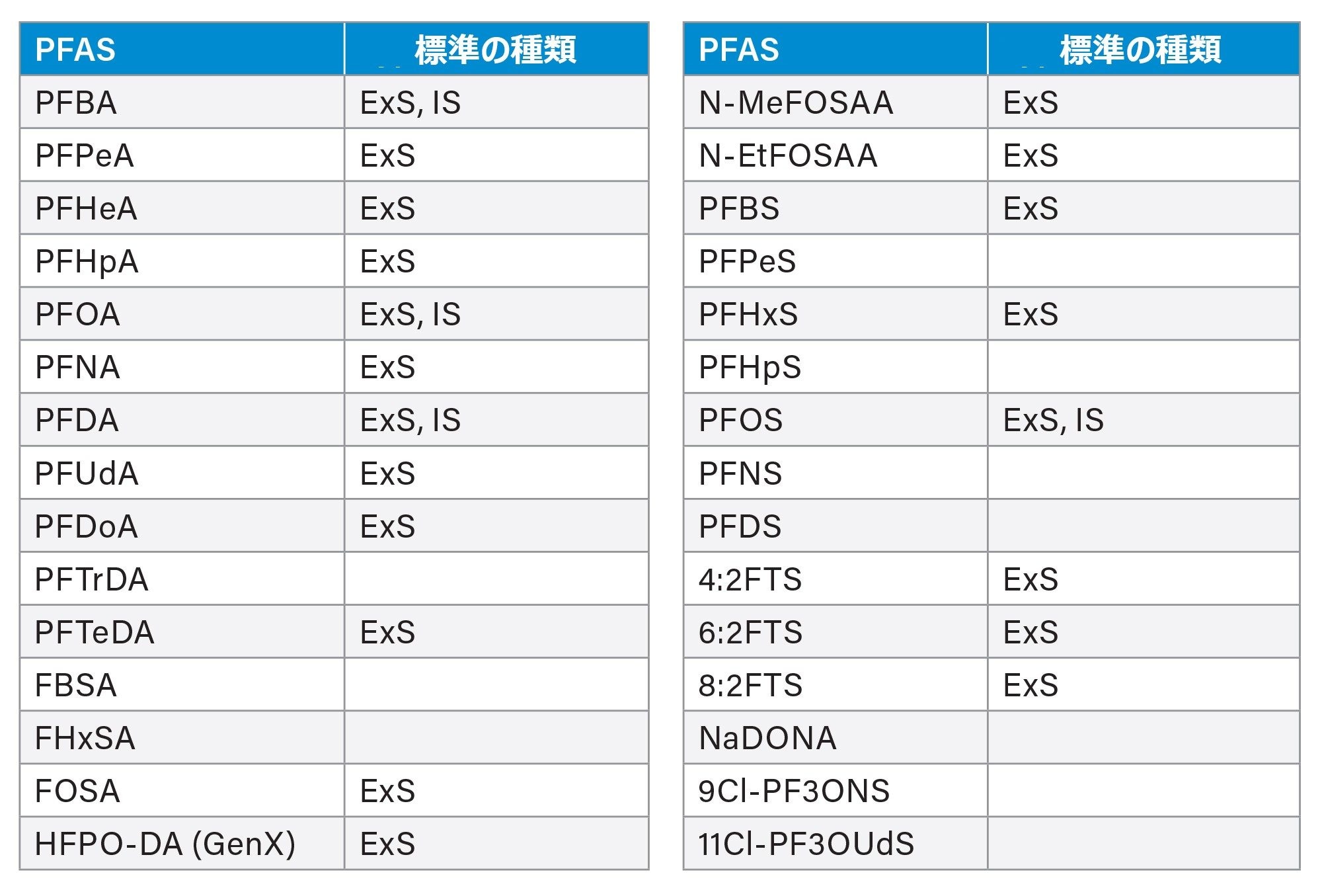  分析に使用した PFAS 標準