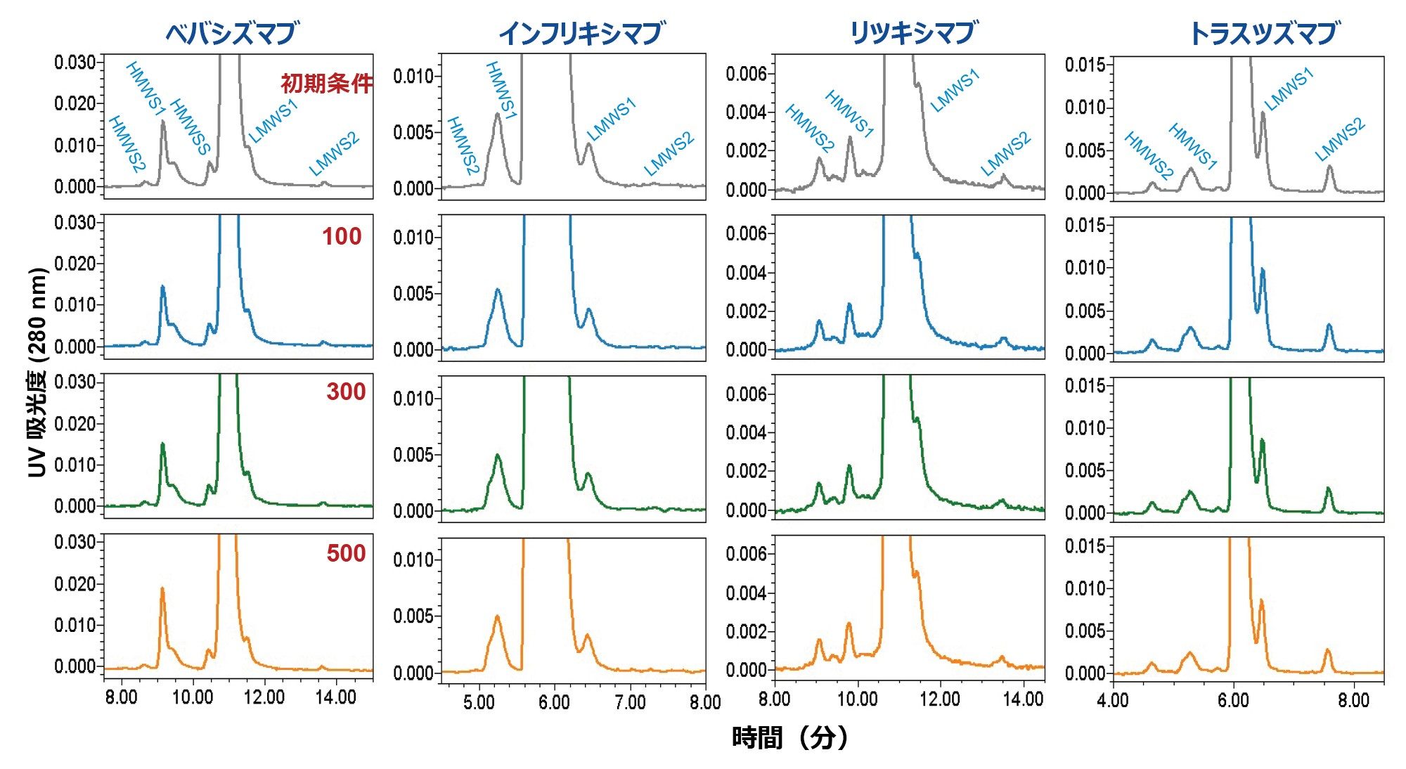  ACQUITY Premier 250 Å SEC カラムの寿命試験でのバイオシミラー mAb サンプルの SEC 分離から得られたクロマトグラムの拡大図。おおよその初回注入および 100 回目、300 回目、500 回目の注入が示されています。DPBS が移動相として用いられました。ベバシズマブおよびリツキシマブを流速 0.20 mL/分で分析し、インフリキシマブおよびトラスツズマブを 0.35 mL/分で分析しました。その他の実験条件およびピークの詳細は本文中に記載されています。