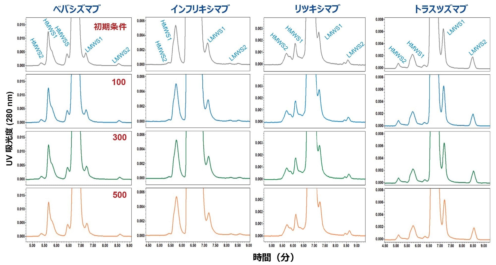 ACQUITY Protein BEH 200 Å SEC カラムの寿命試験でのバイオシミラー mAb サンプルの SEC 分離から得られたクロマトグラムの拡大図。おおよその初回注入および 100 回目、300 回目、500 回目の注入が示されています。DPBS が移動相として用いられ、流速は 0.35 mL/分でした。その他の実験条件およびピークの詳細は本文中に記載されています。