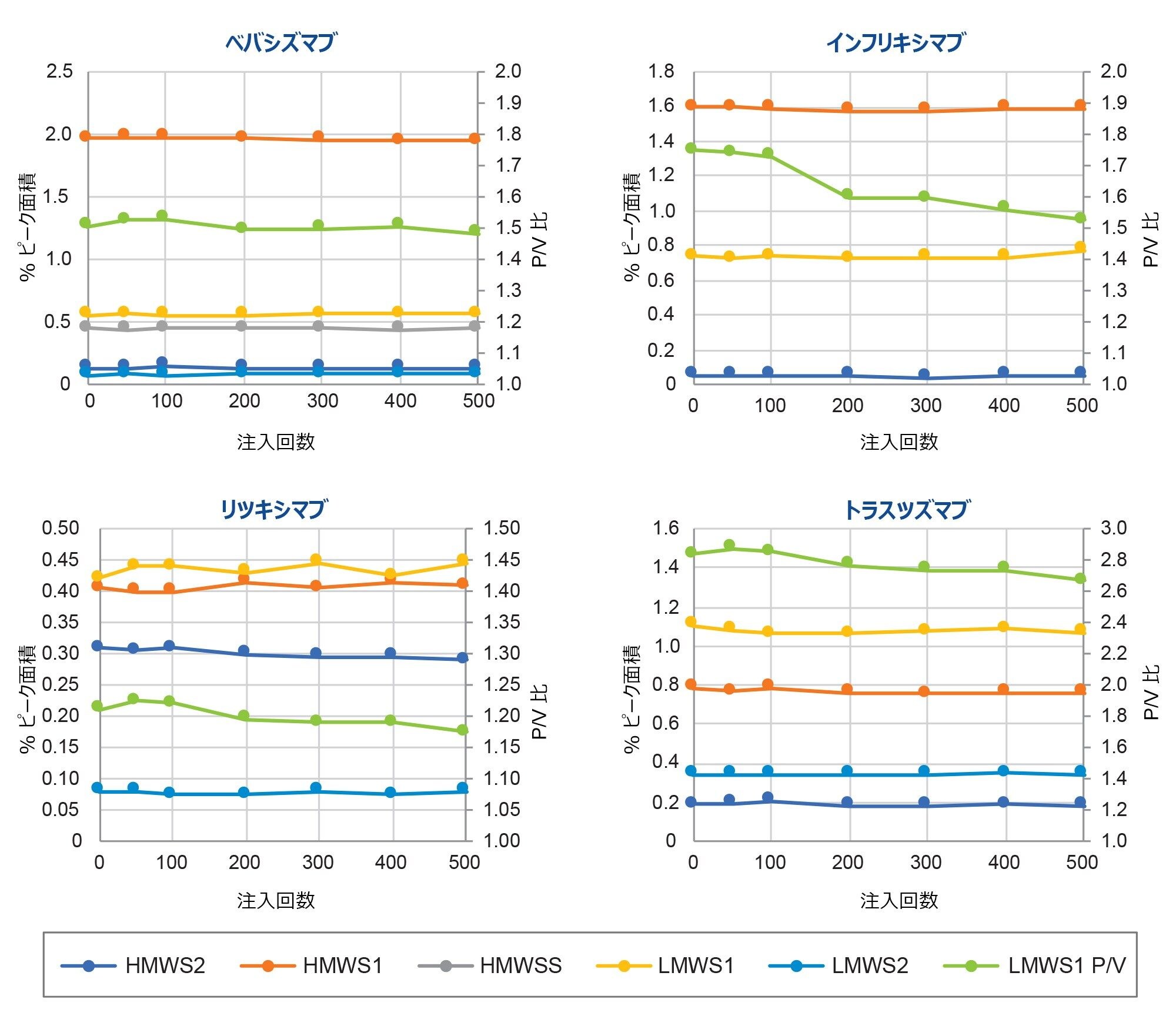 ACQUITY Protein BEH 200 Å SEC カラムの寿命試験（図 4）の定量結果。