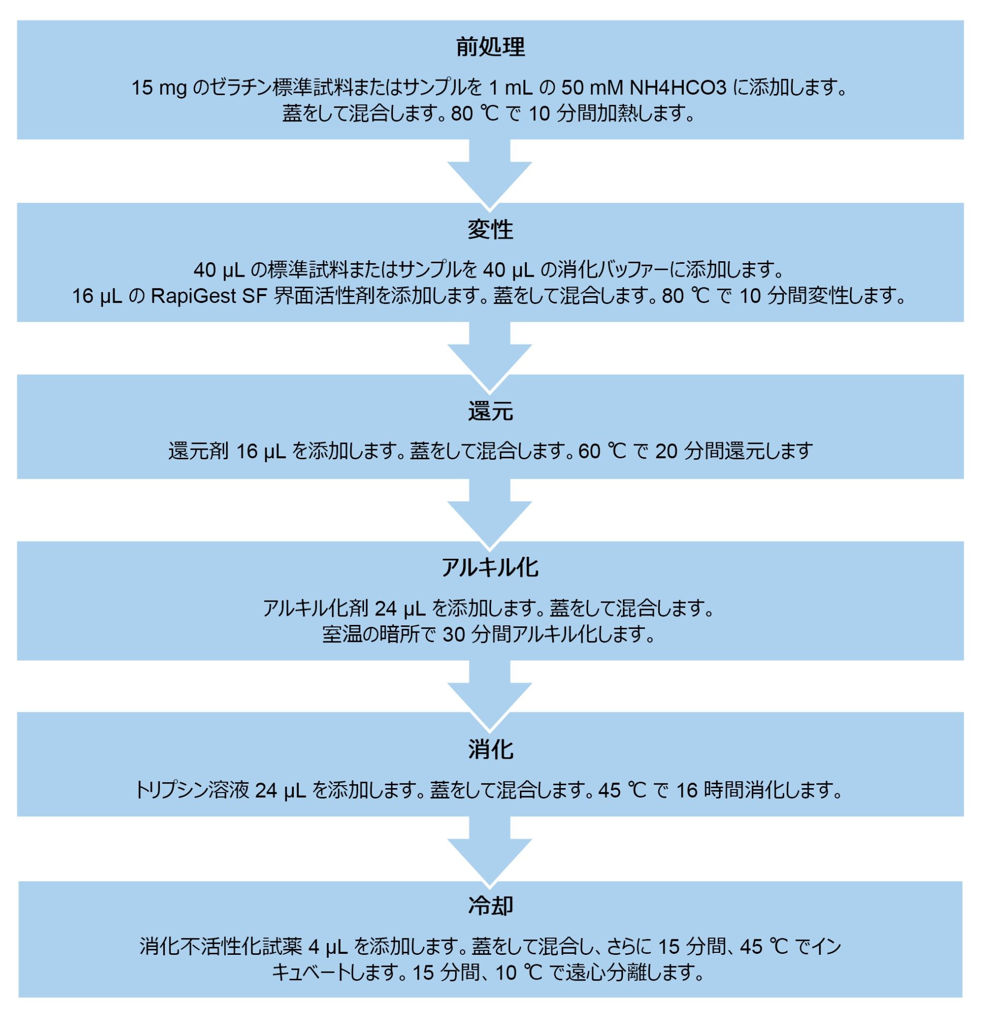 1.5 ステップからなる消化プロトコル